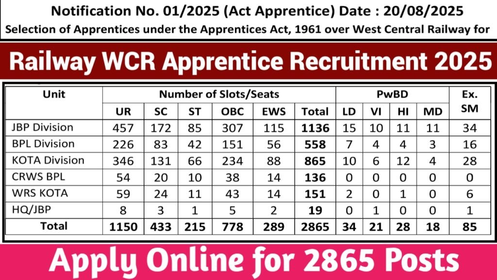 Railway WCR Apprentice Recruitment 2025